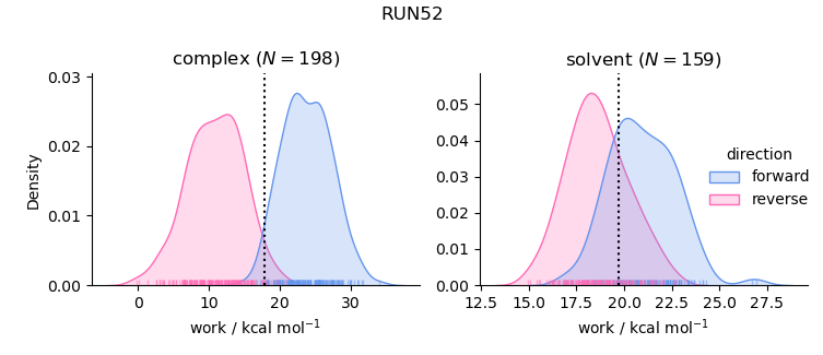 work distributions