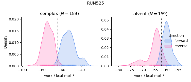 work distributions