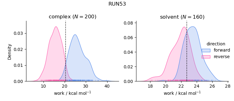 work distributions