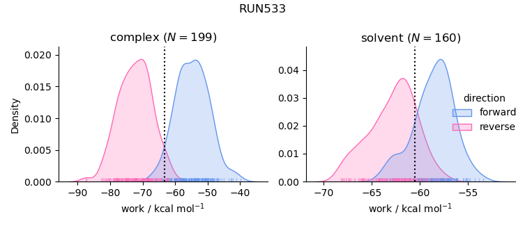 work distributions