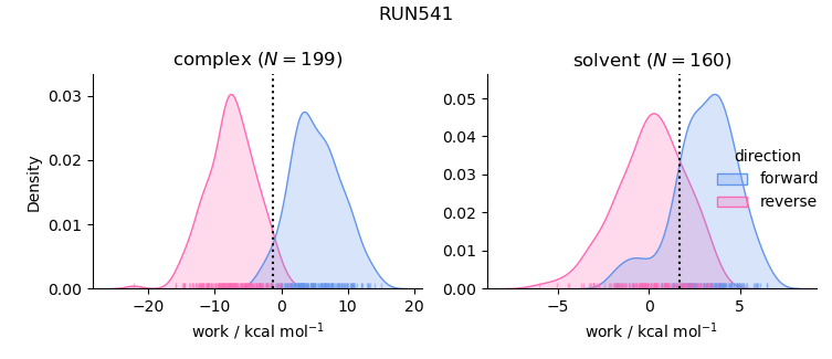 work distributions