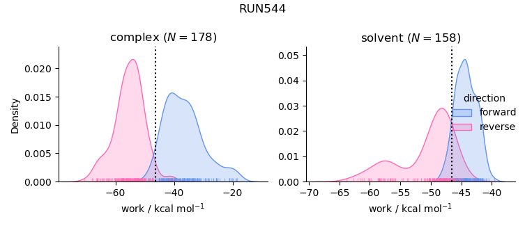 work distributions