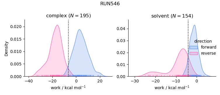 work distributions