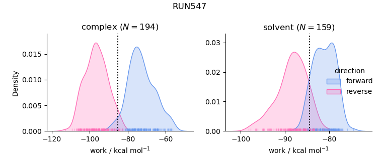 work distributions