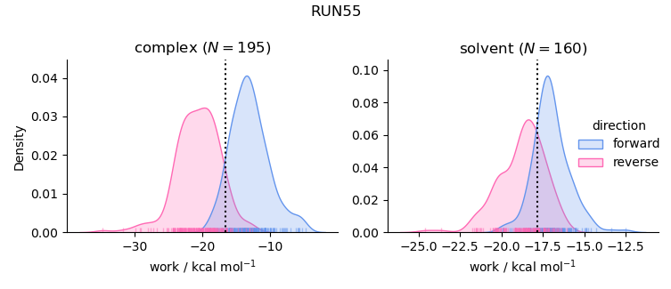 work distributions