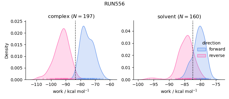 work distributions