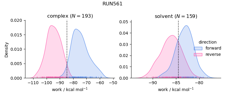 work distributions