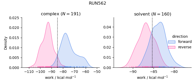 work distributions