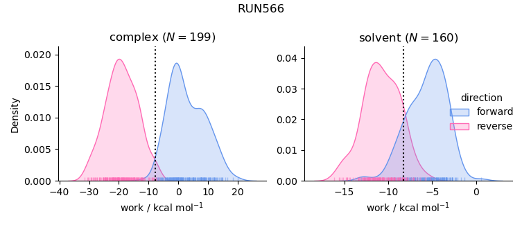 work distributions