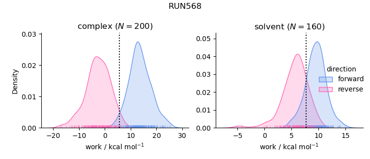 work distributions