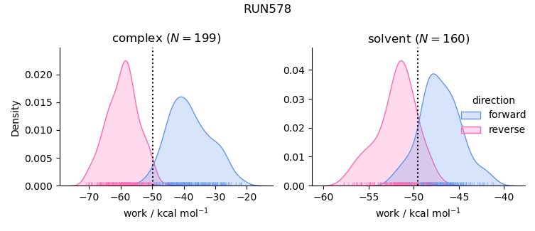 work distributions