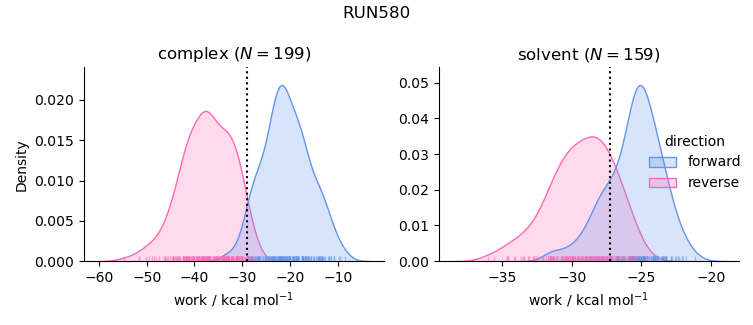 work distributions