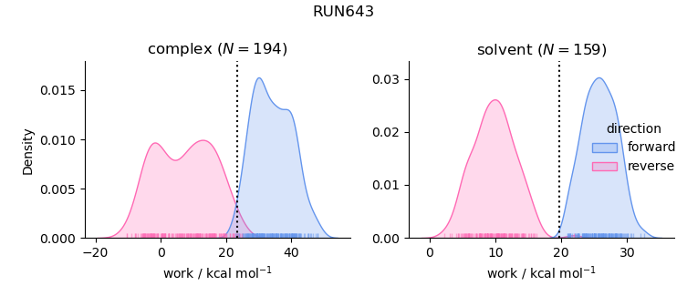 work distributions