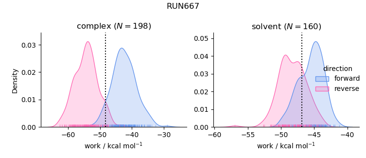 work distributions