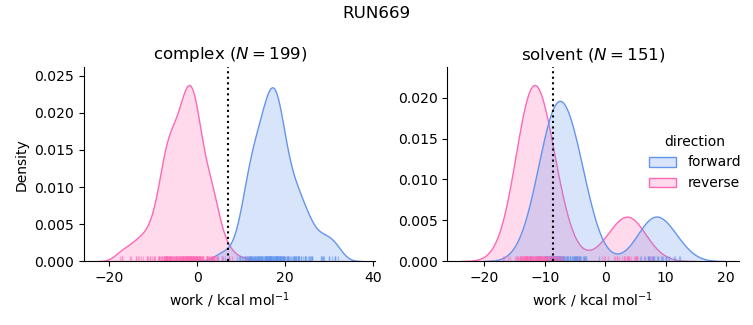 work distributions