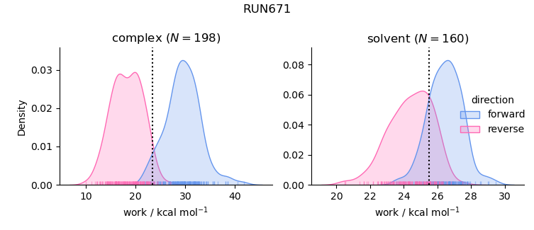 work distributions