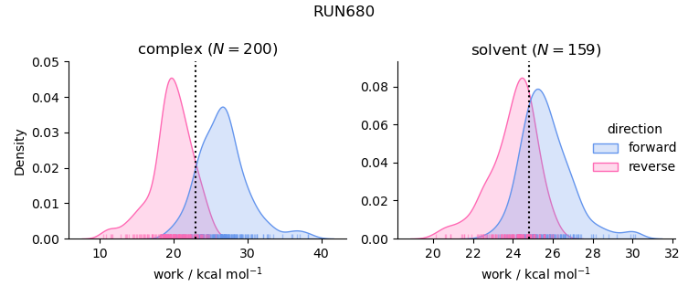 work distributions