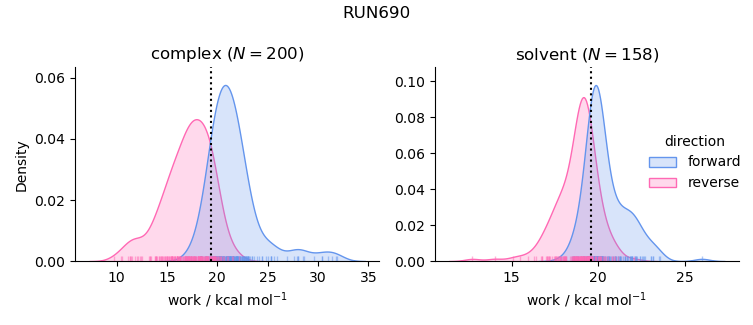 work distributions