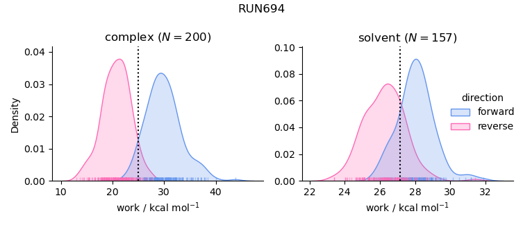 work distributions