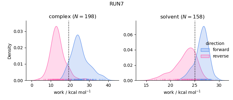 work distributions