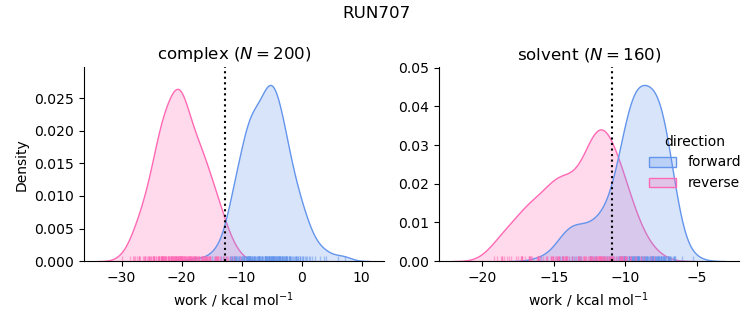 work distributions