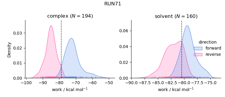 work distributions