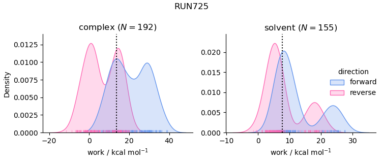 work distributions