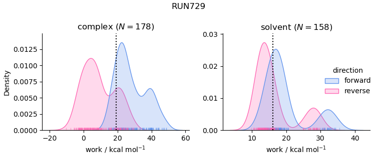 work distributions