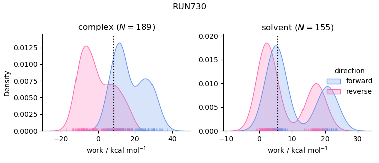 work distributions