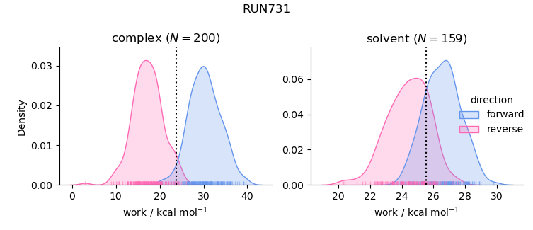 work distributions