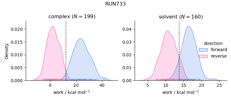 work distributions