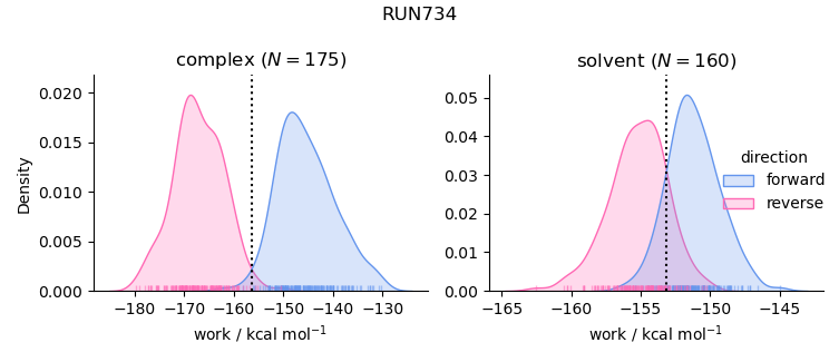 work distributions