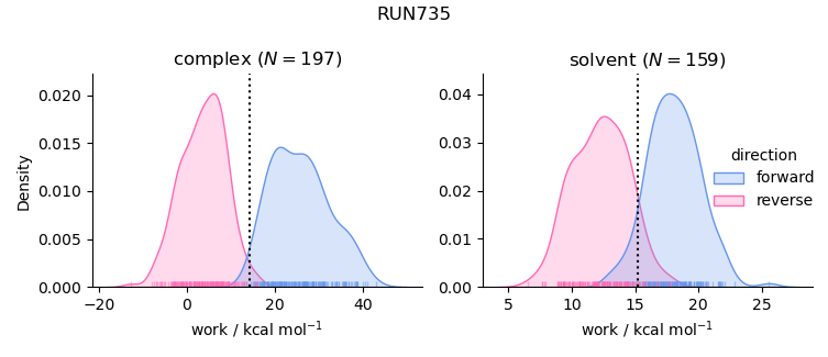 work distributions