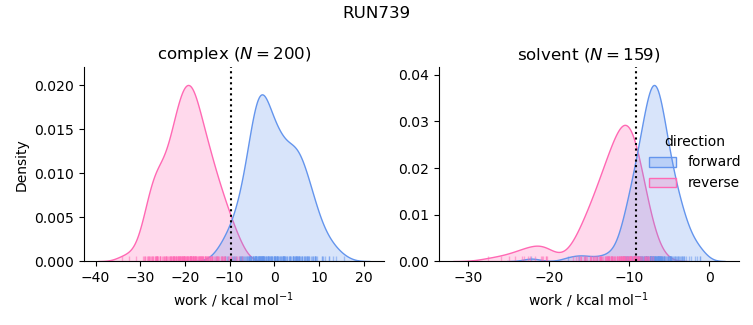 work distributions