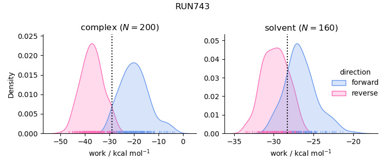 work distributions