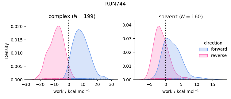 work distributions