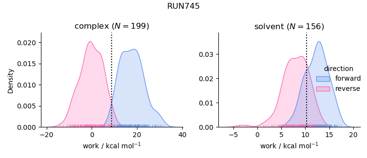 work distributions