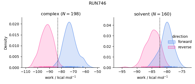 work distributions