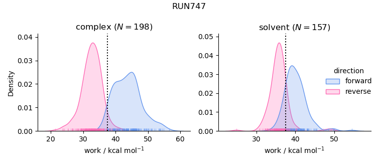 work distributions