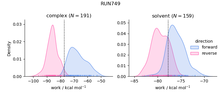 work distributions