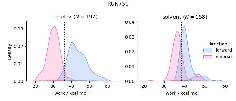 work distributions