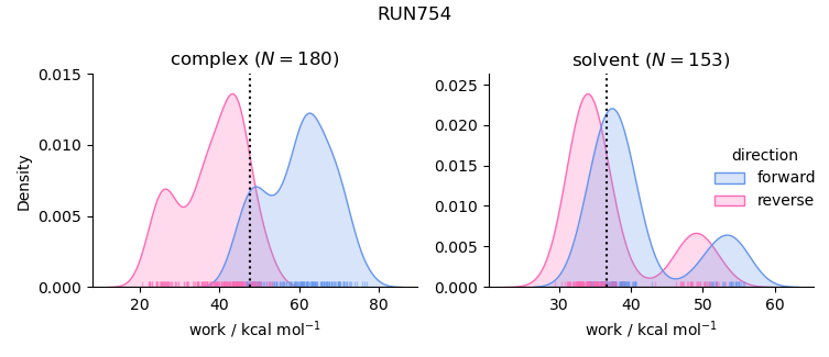 work distributions