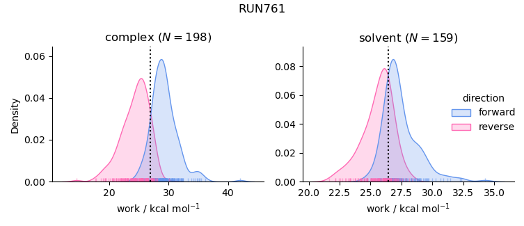 work distributions