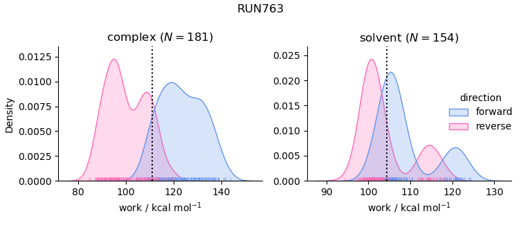 work distributions