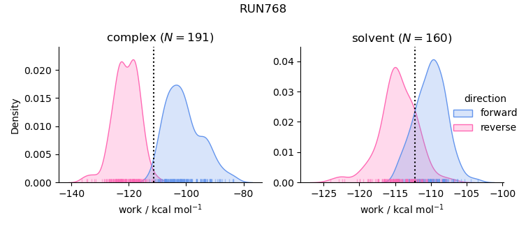 work distributions