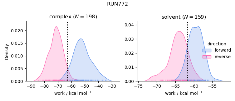 work distributions