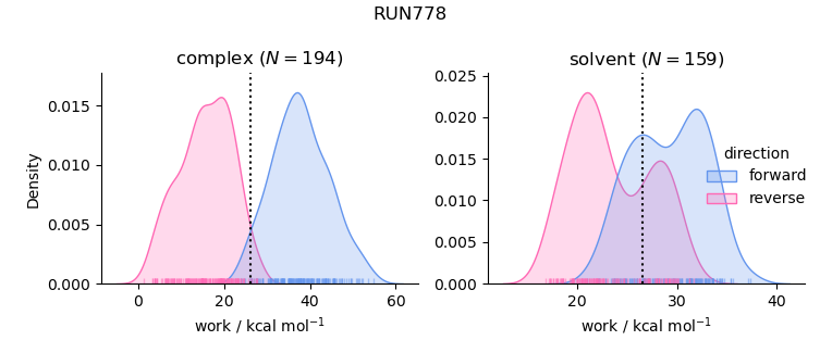 work distributions