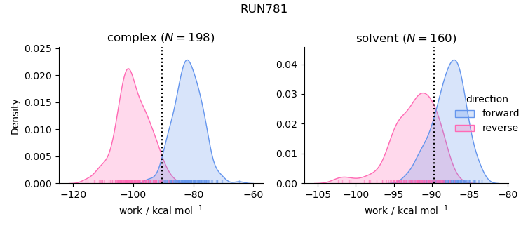 work distributions