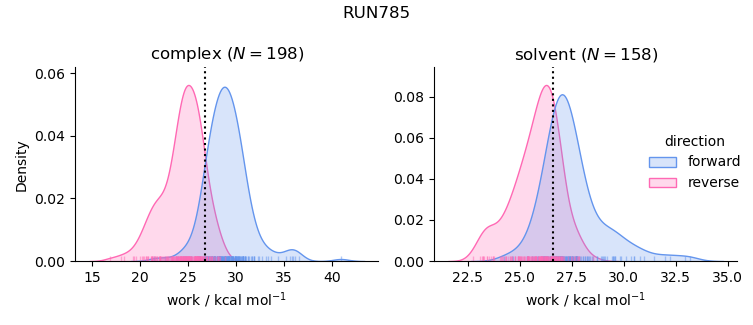 work distributions