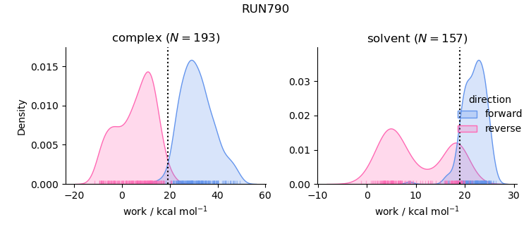 work distributions